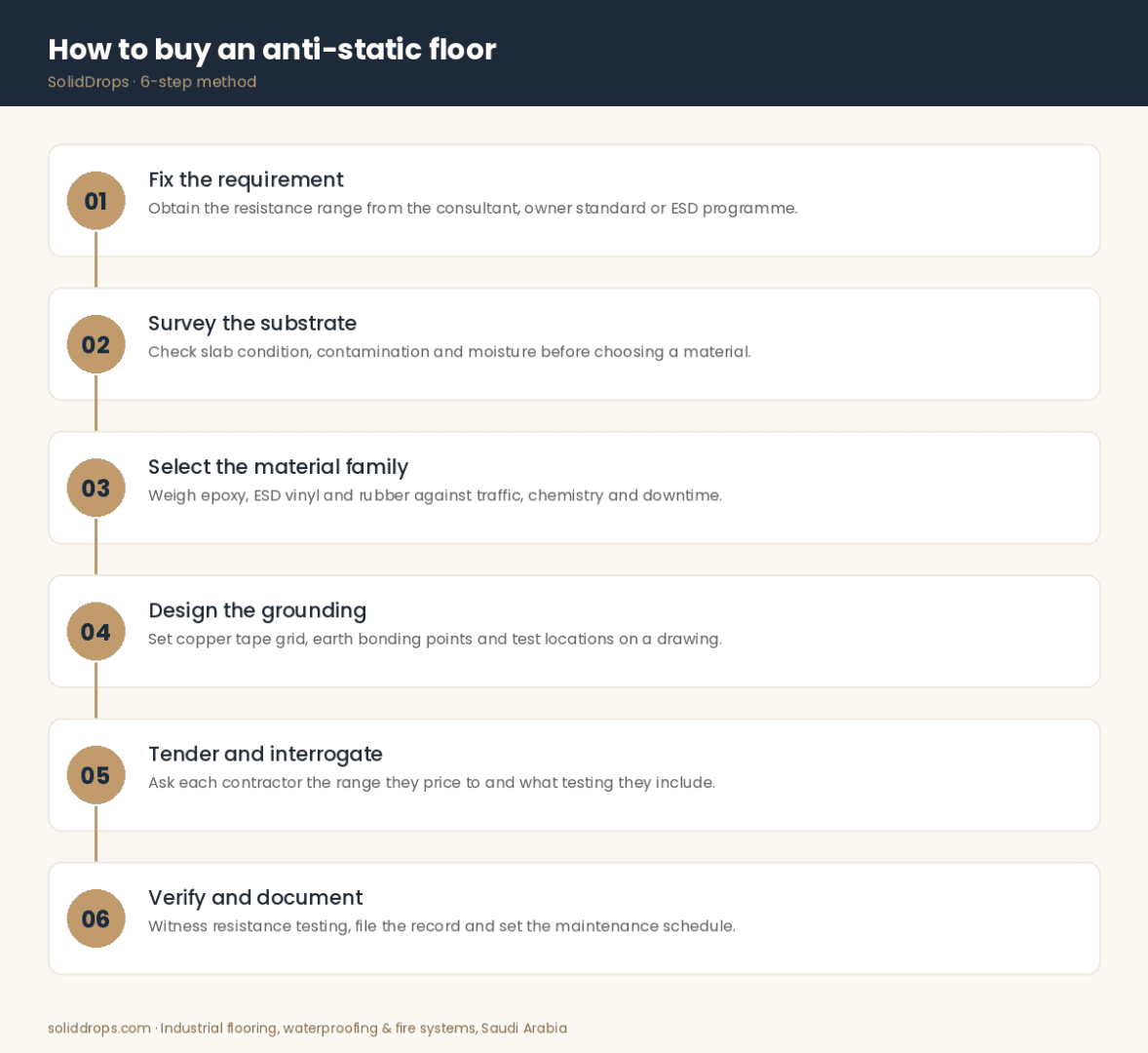 How to buy an anti-static floor – 6-step infographic by SolidDrops