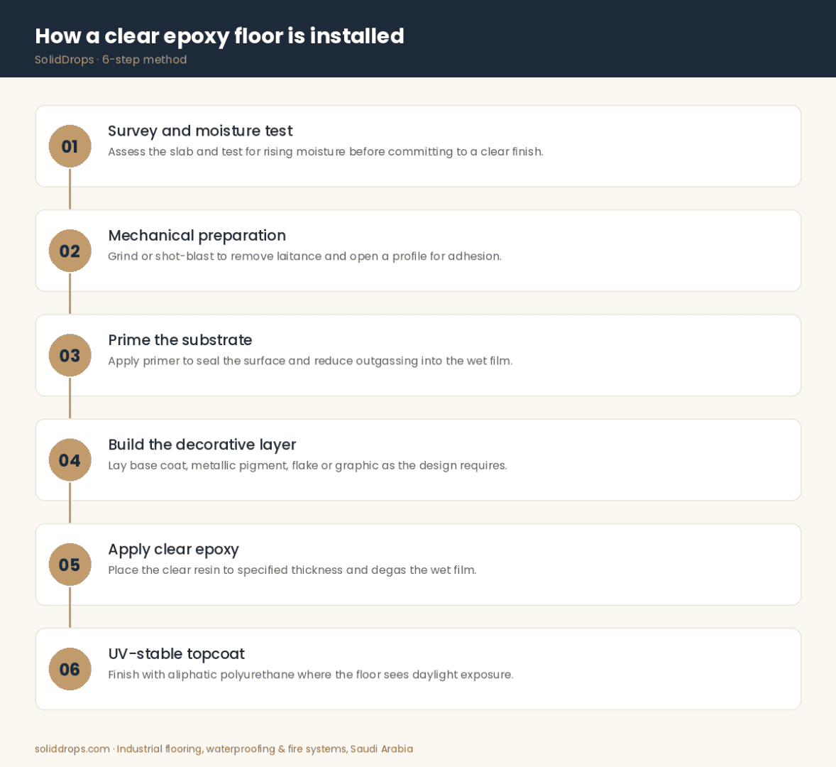 How a clear epoxy floor is installed – 6-step infographic by SolidDrops