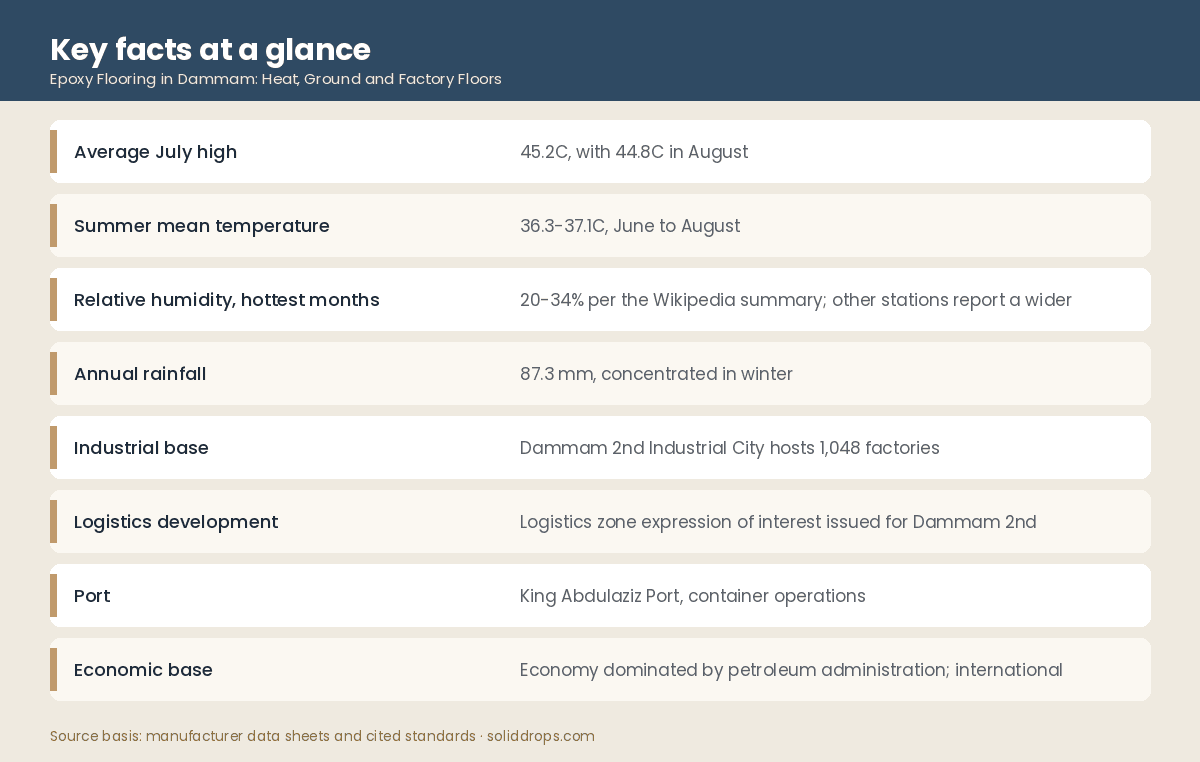 Dammam site conditions at a glance infographic for epoxy flooring specification