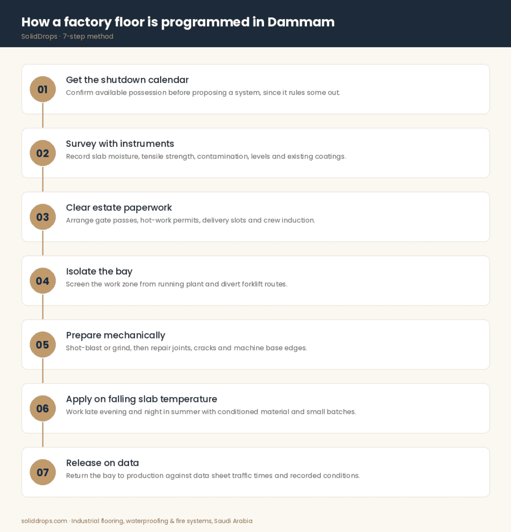 How a factory floor is programmed in Dammam - seven-step infographic by SolidDrops