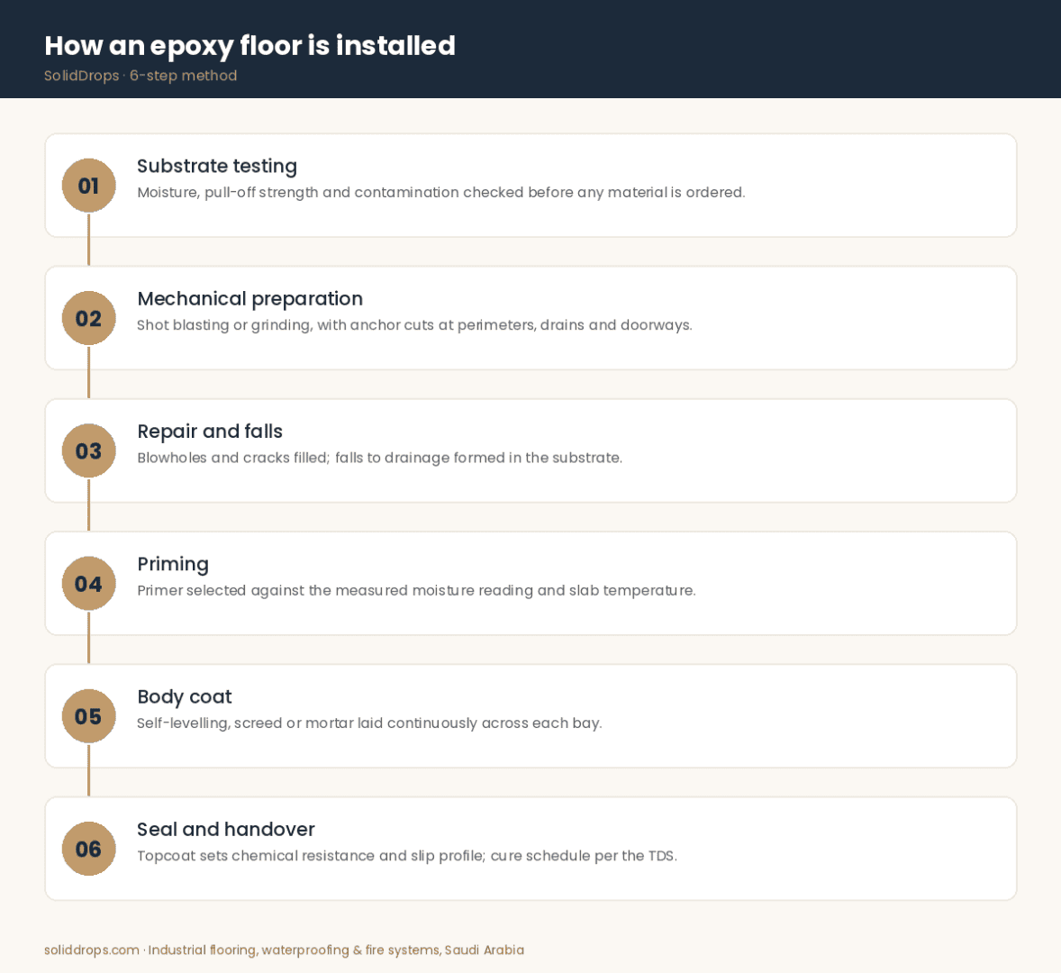 How an epoxy floor is installed – 6-step infographic by SolidDrops