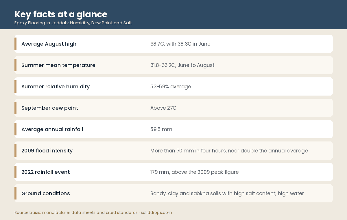 Jeddah site conditions at a glance infographic for epoxy flooring specification