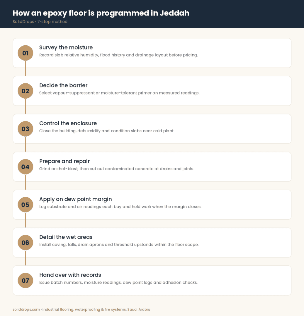 How an epoxy floor is programmed in Jeddah - seven-step infographic by SolidDrops