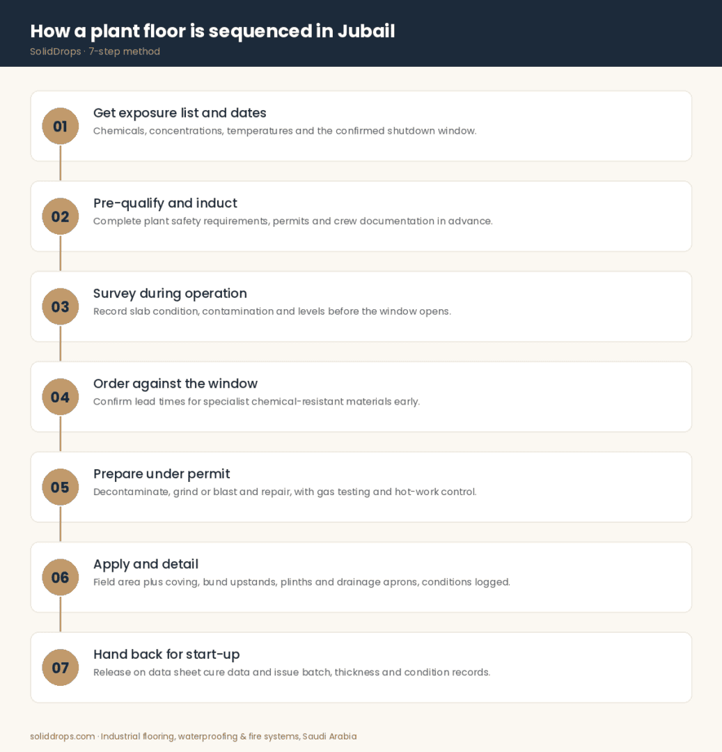 How a plant floor is sequenced inside a Jubail turnaround - seven-step infographic by SolidDrops