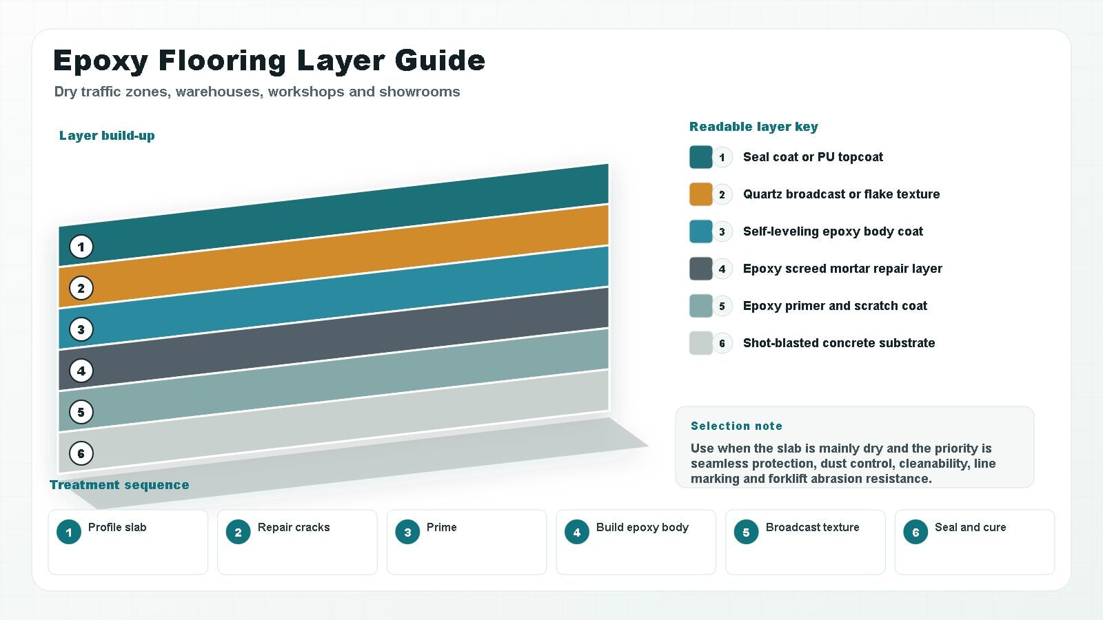 Epoxy floor coating layer guide showing primer body coat and topcoat in Saudi Arabia