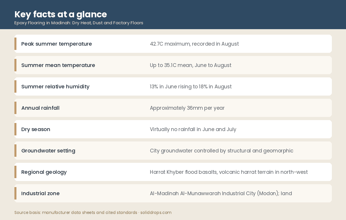 Key local facts infographic for epoxy flooring site conditions in Madinah