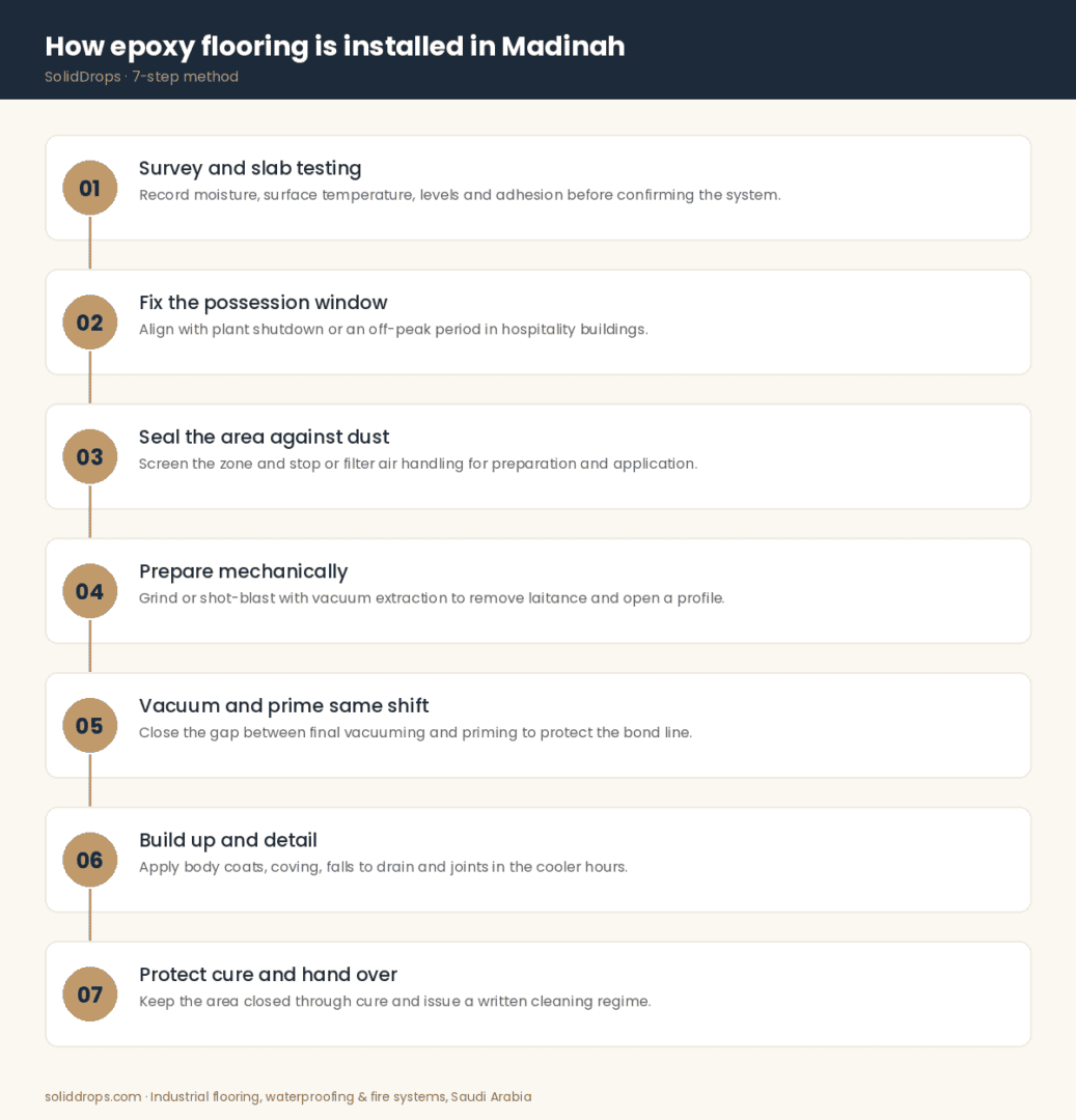 How epoxy flooring is installed in Madinah - seven-step infographic by SolidDrops