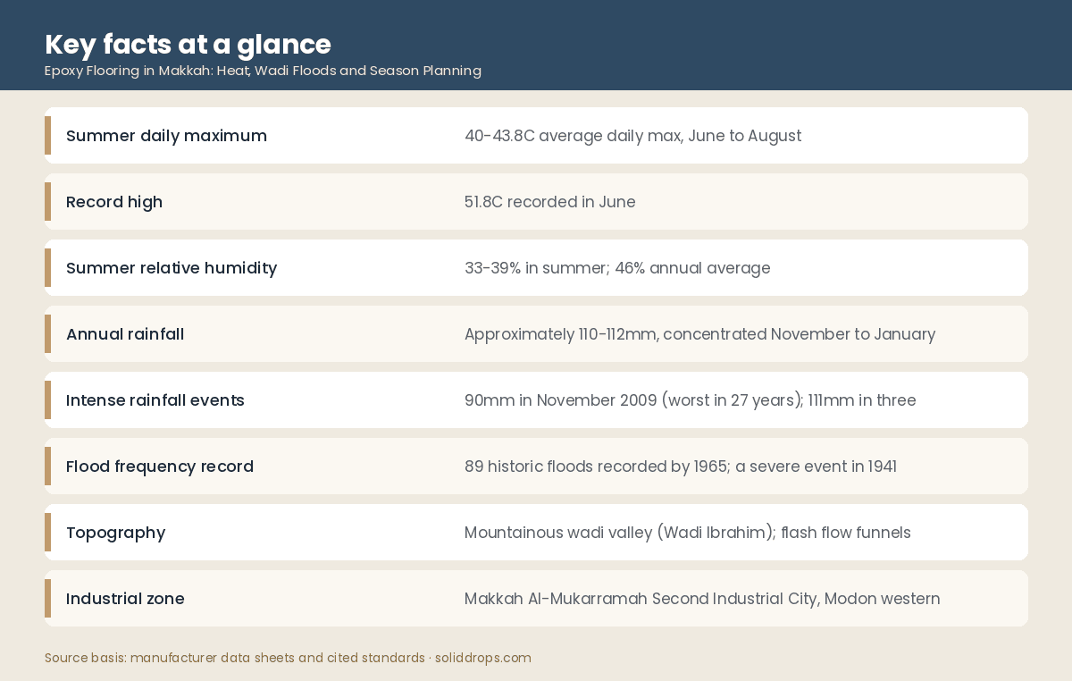 Key local facts infographic for epoxy flooring site conditions in Makkah