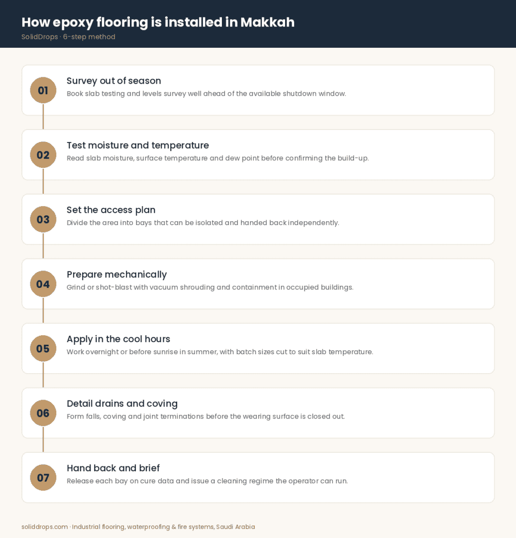 How epoxy flooring is installed in Makkah - six-step infographic by SolidDrops