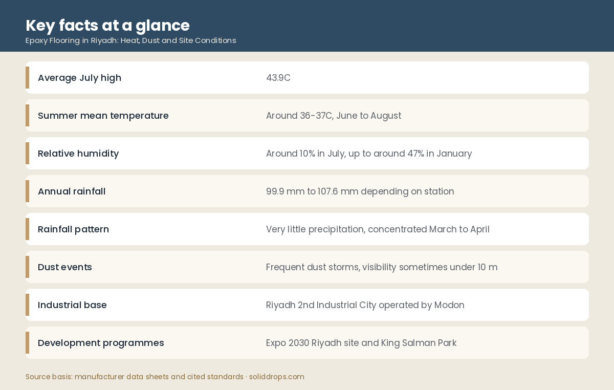 Riyadh site conditions at a glance infographic for epoxy flooring specification