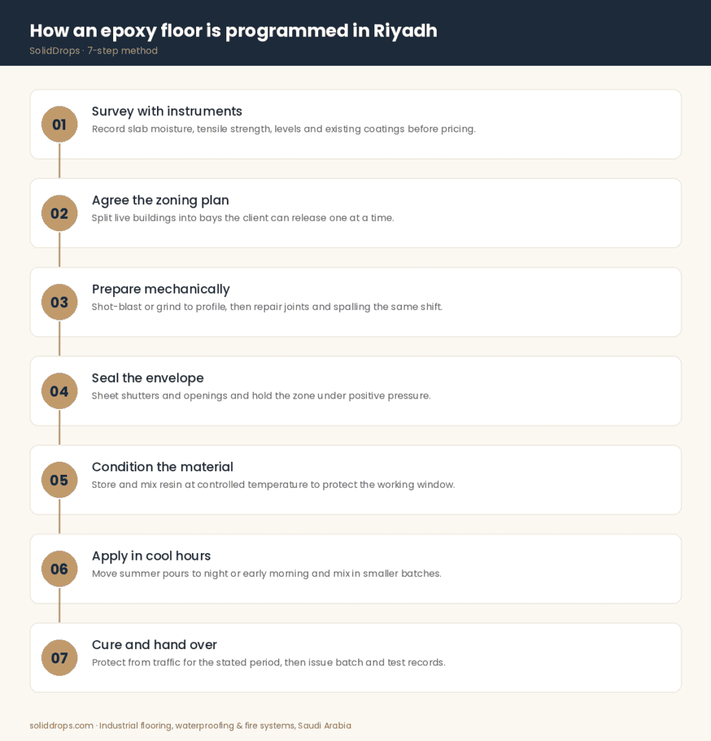 How an epoxy floor is programmed in Riyadh - seven-step infographic by SolidDrops