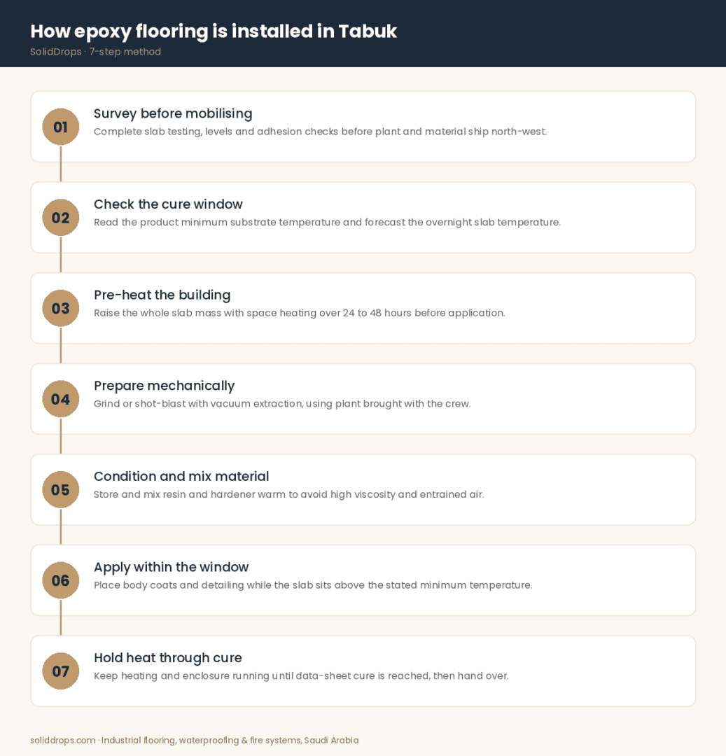 How epoxy flooring is installed in Tabuk - seven-step infographic by SolidDrops
