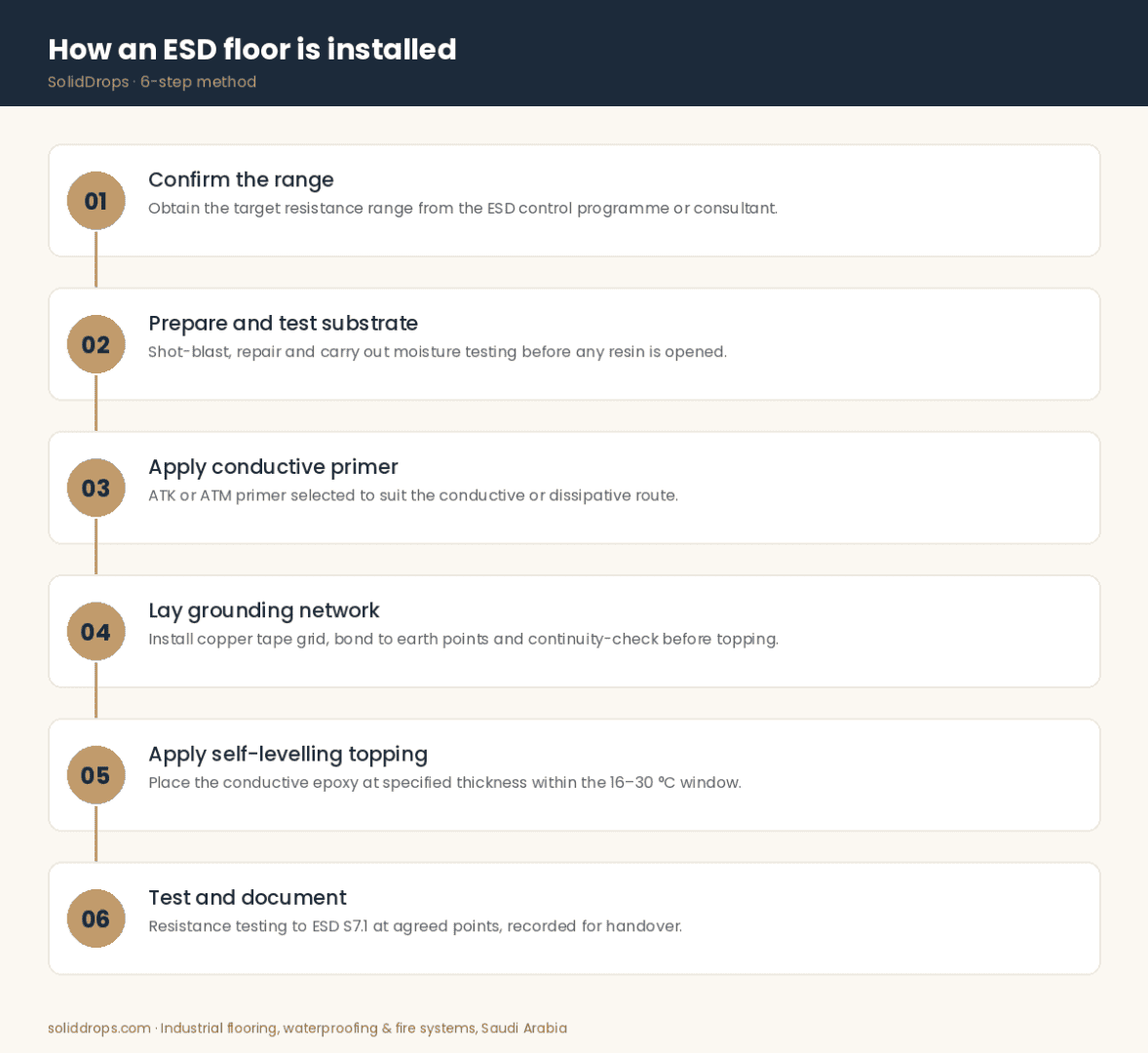 How an ESD floor is installed – 6-step infographic by SolidDrops