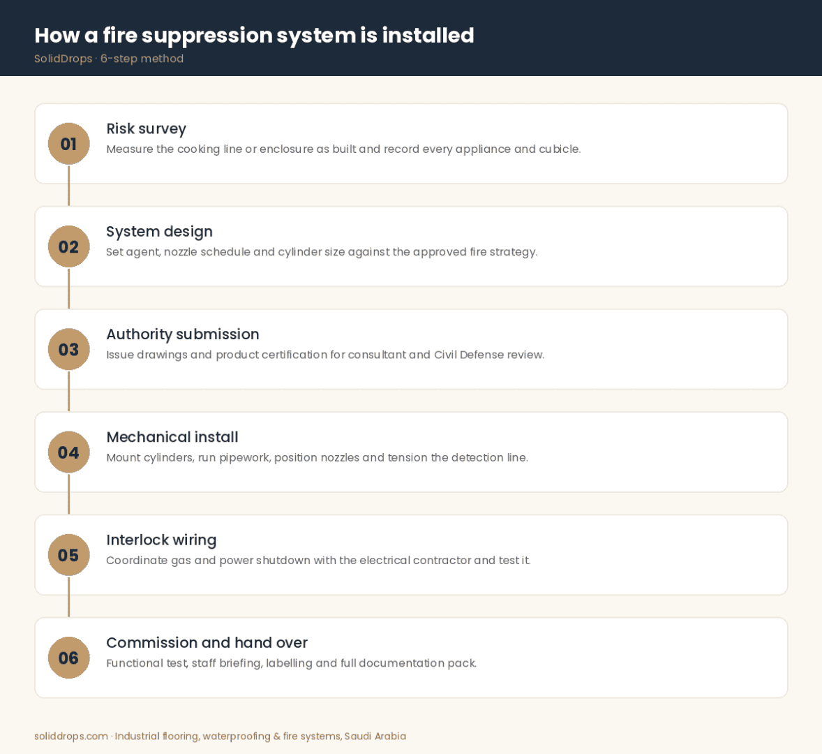 How a fire suppression system is installed – 6-step infographic by SolidDrops