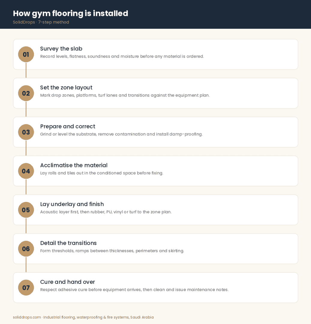 How gym flooring is installed – 7-step infographic by SolidDrops
