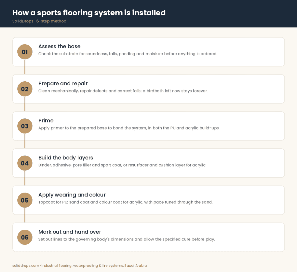 How a sports flooring system is installed – 6-step infographic by SolidDrops