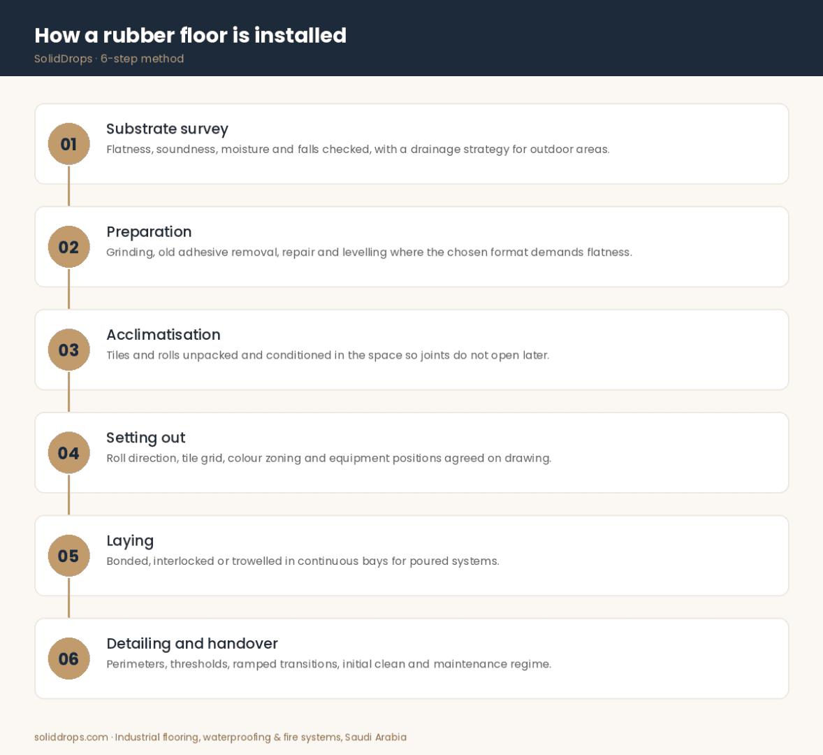 How a rubber floor is installed – 6-step infographic by SolidDrops