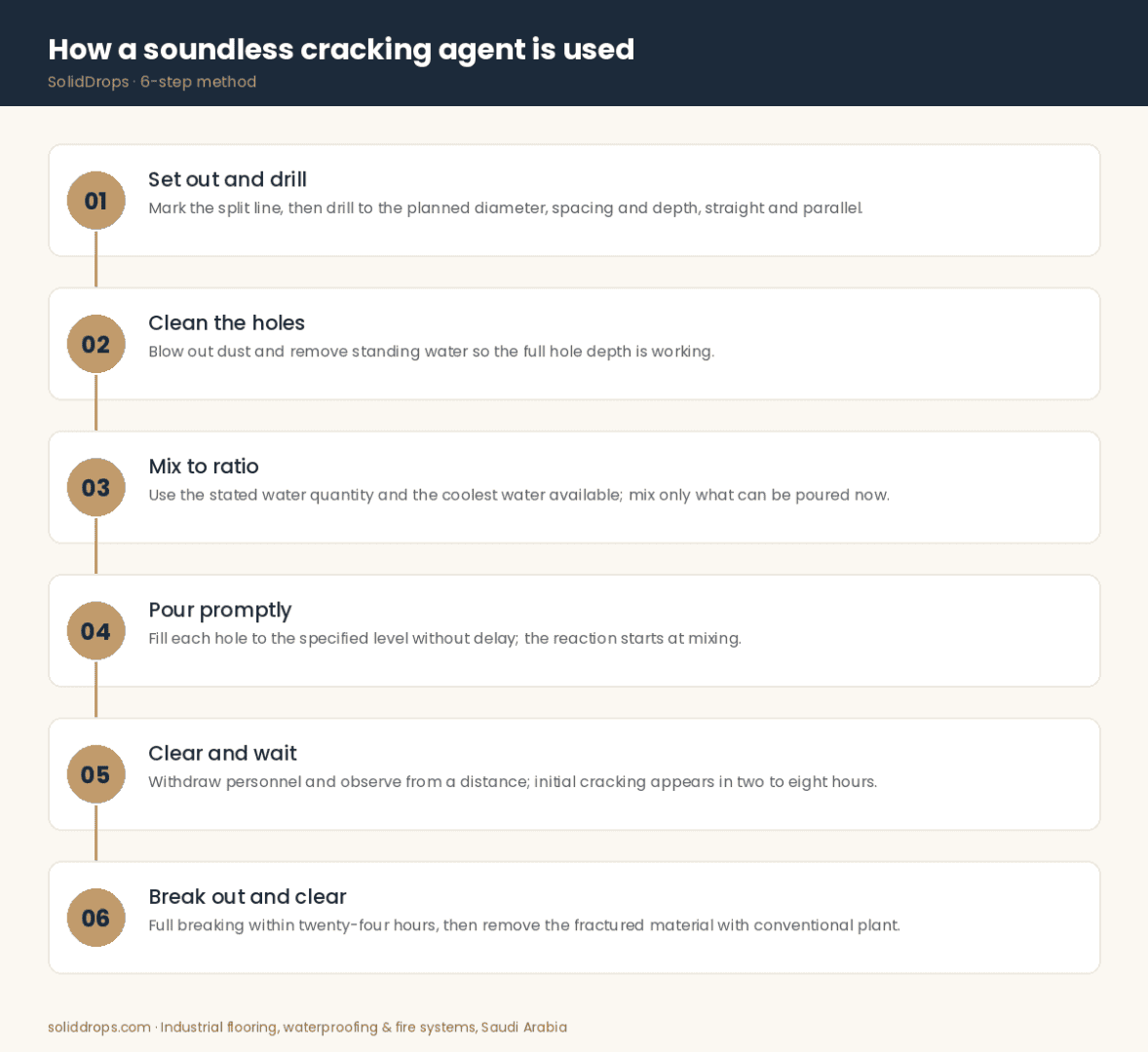 How a soundless cracking agent is used – 6-step infographic by SolidDrops