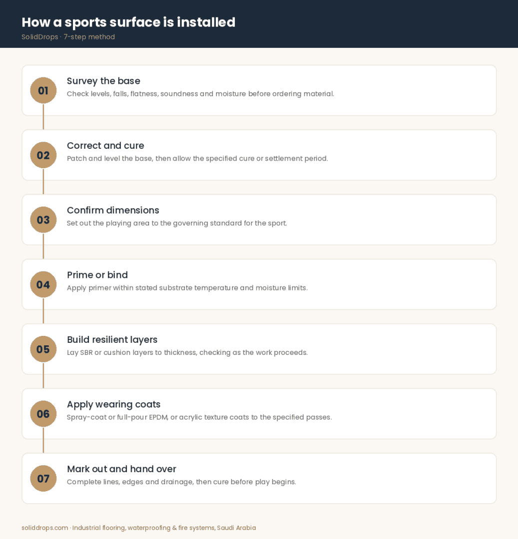 How a sports surface is installed – 7-step infographic by SolidDrops