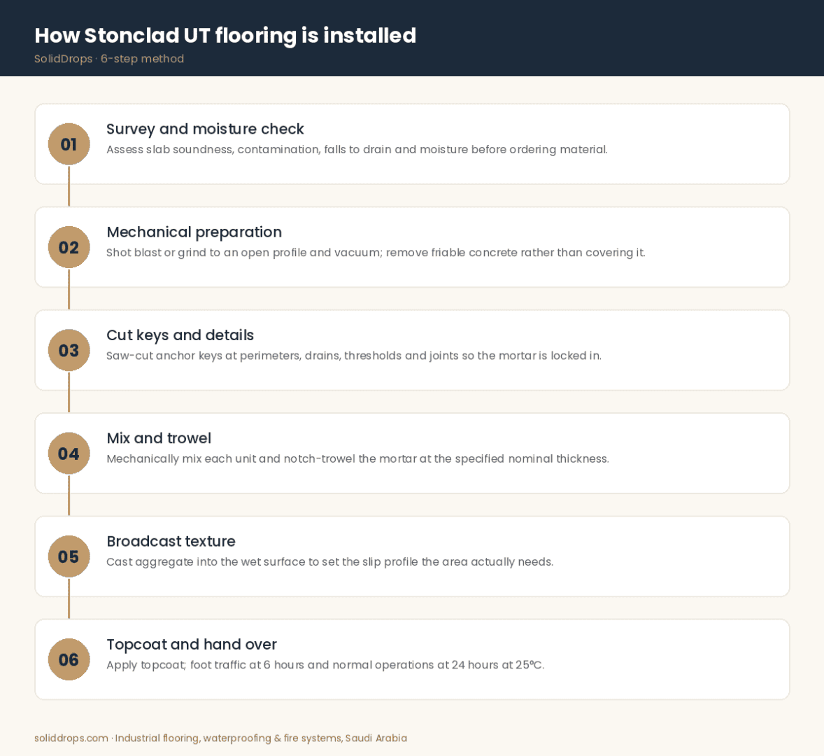How Stonclad UT flooring is installed – 6-step infographic by SolidDrops