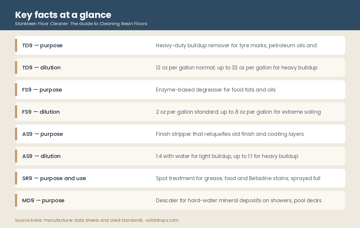Key facts at a glance infographic for Stonkleen floor cleaner