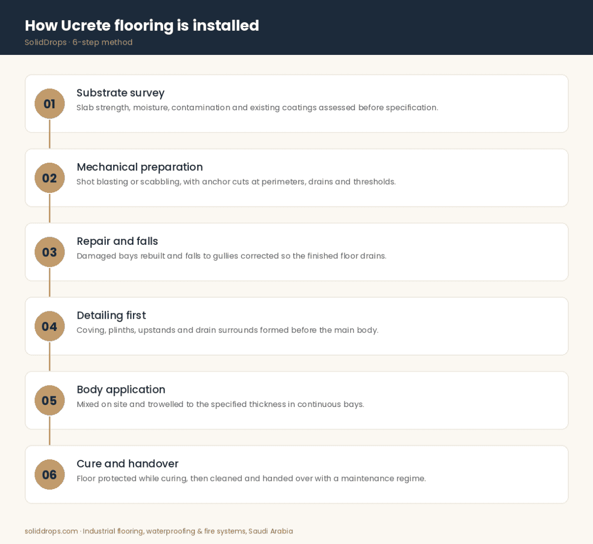 How Ucrete flooring is installed – 6-step infographic by SolidDrops
