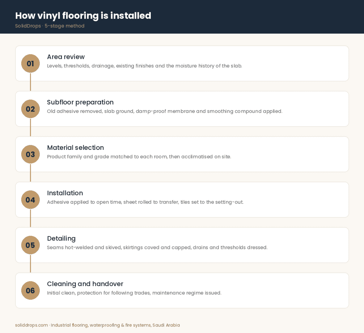 How vinyl flooring is installed – 6-step infographic by SolidDrops