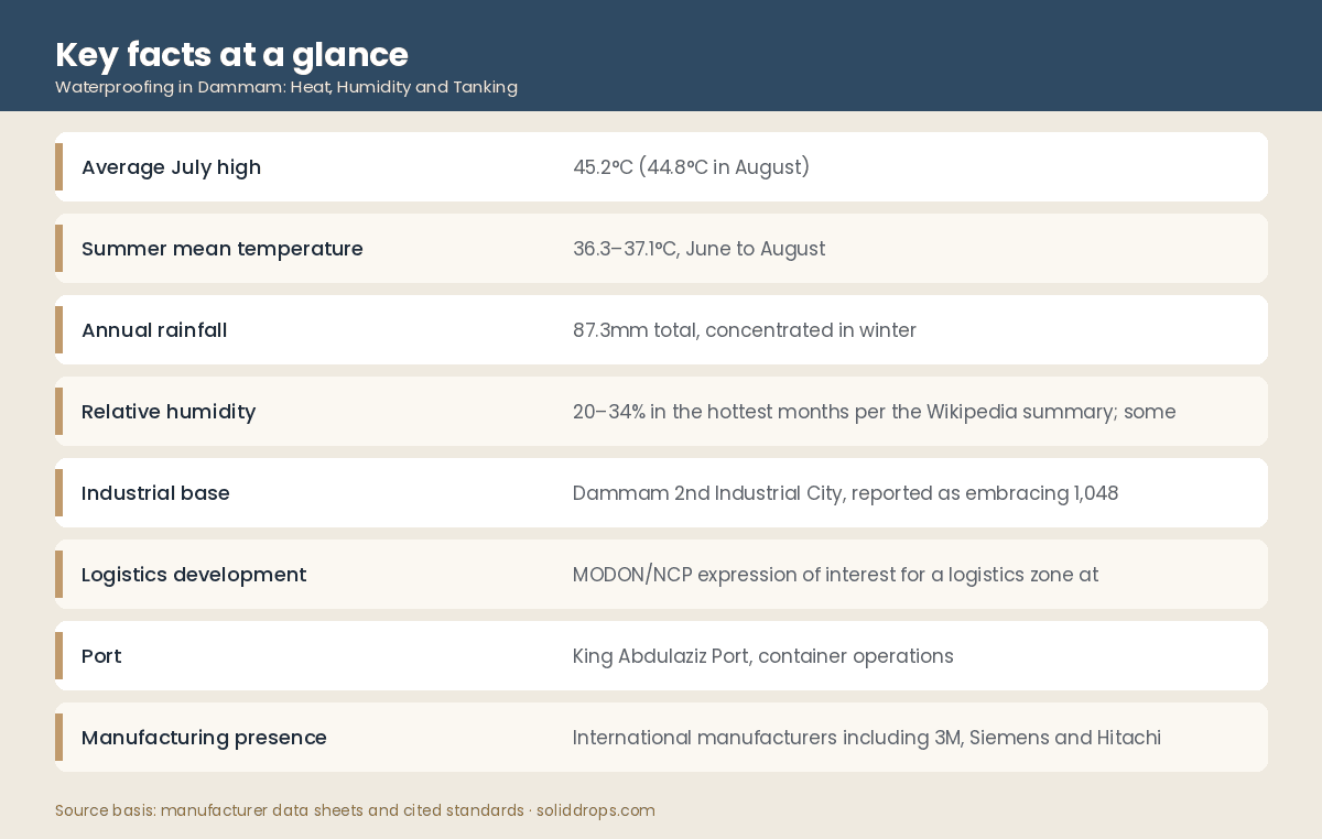 Table of Dammam climate and industrial figures relevant to waterproofing selection