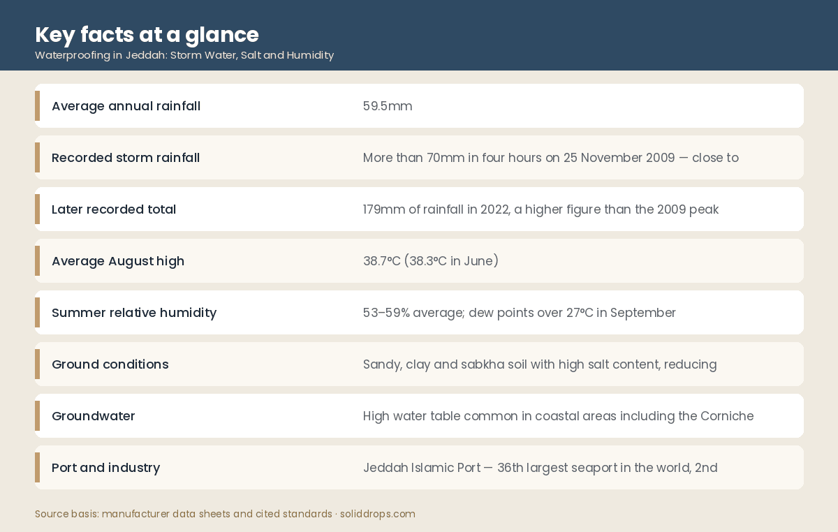 Table of Jeddah climate, rainfall and ground condition figures for waterproofing