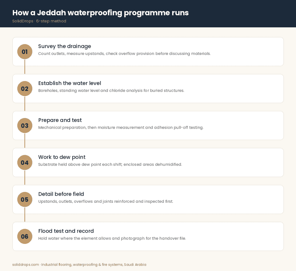 Six-step waterproofing method adapted to Jeddah coastal and storm conditions
