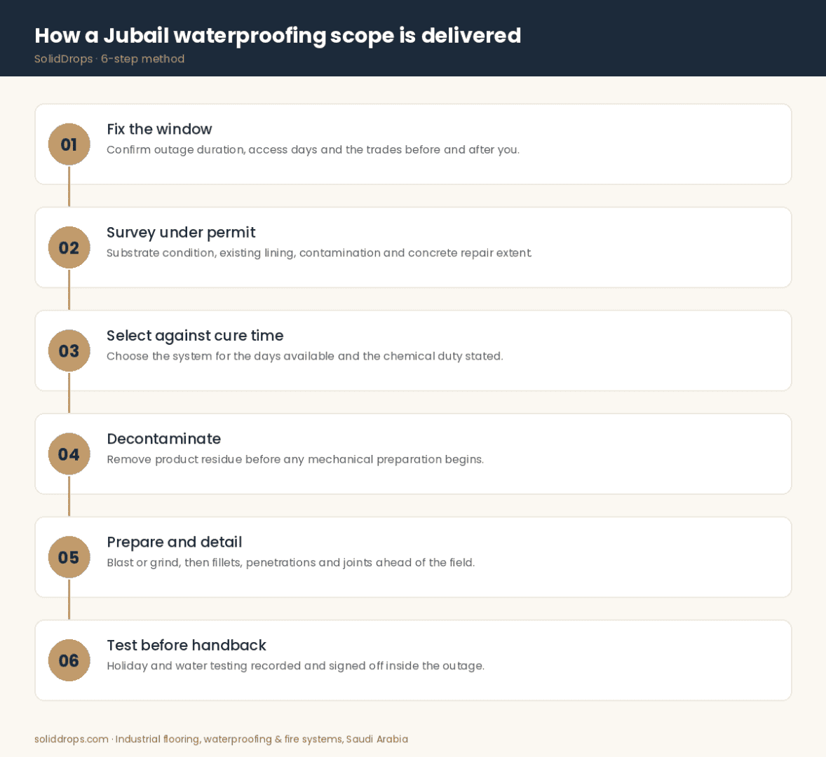 Six-step waterproofing method planned around a Jubail plant turnaround window