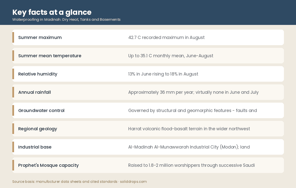 Table of Madinah climate, groundwater and industrial facts relevant to waterproofing