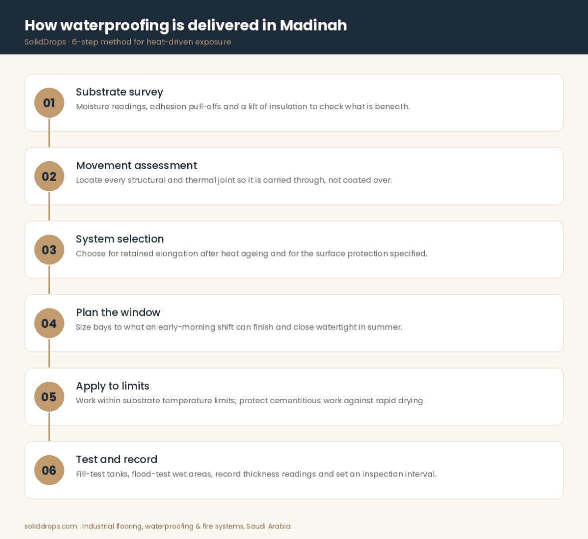 Six-step waterproofing method for Madinah buildings from survey to testing