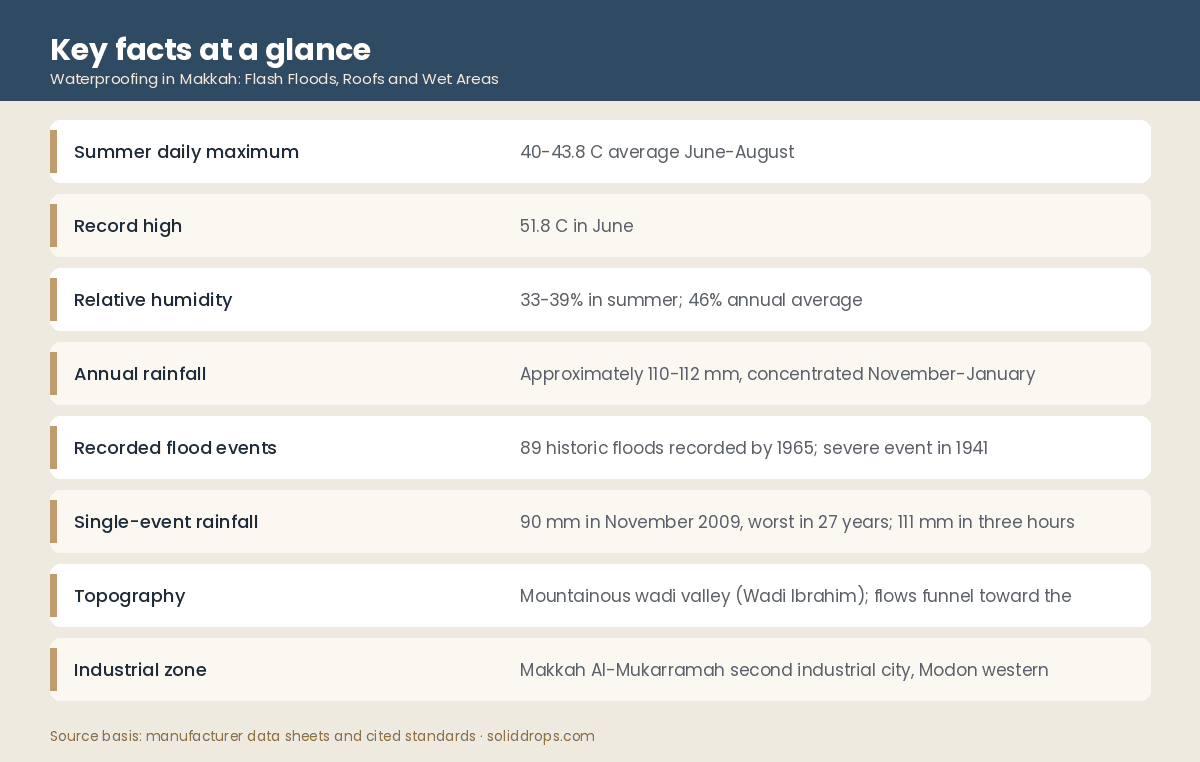 Table of Makkah climate, rainfall, flood history and industrial facts relevant to waterproofing
