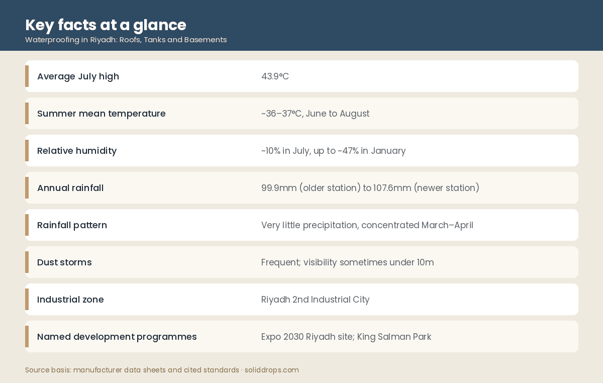 Table of Riyadh climate and site condition figures relevant to waterproofing