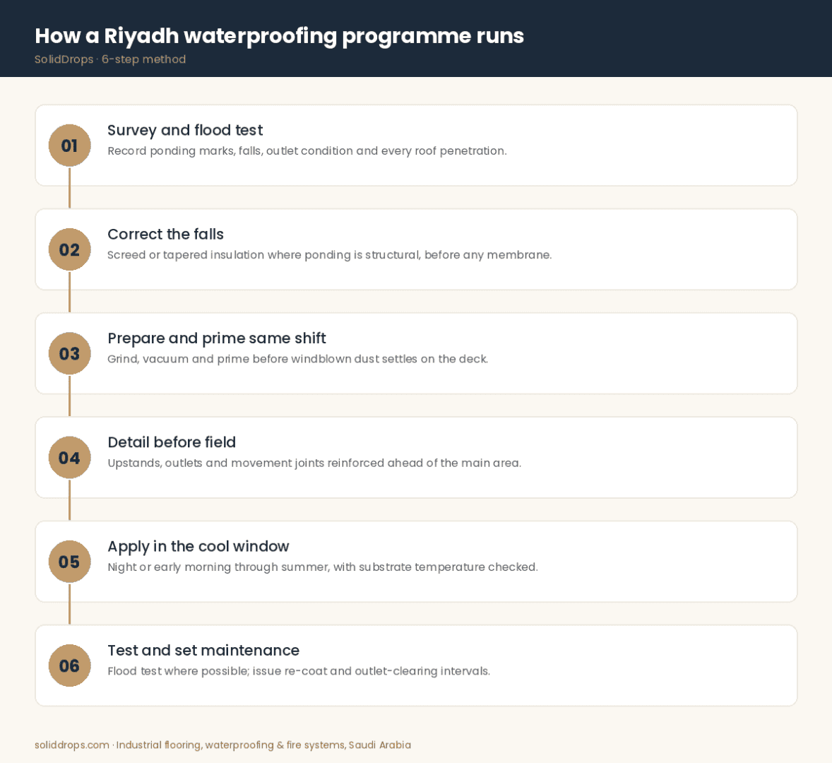 Six-step waterproofing method adapted to Riyadh roof conditions