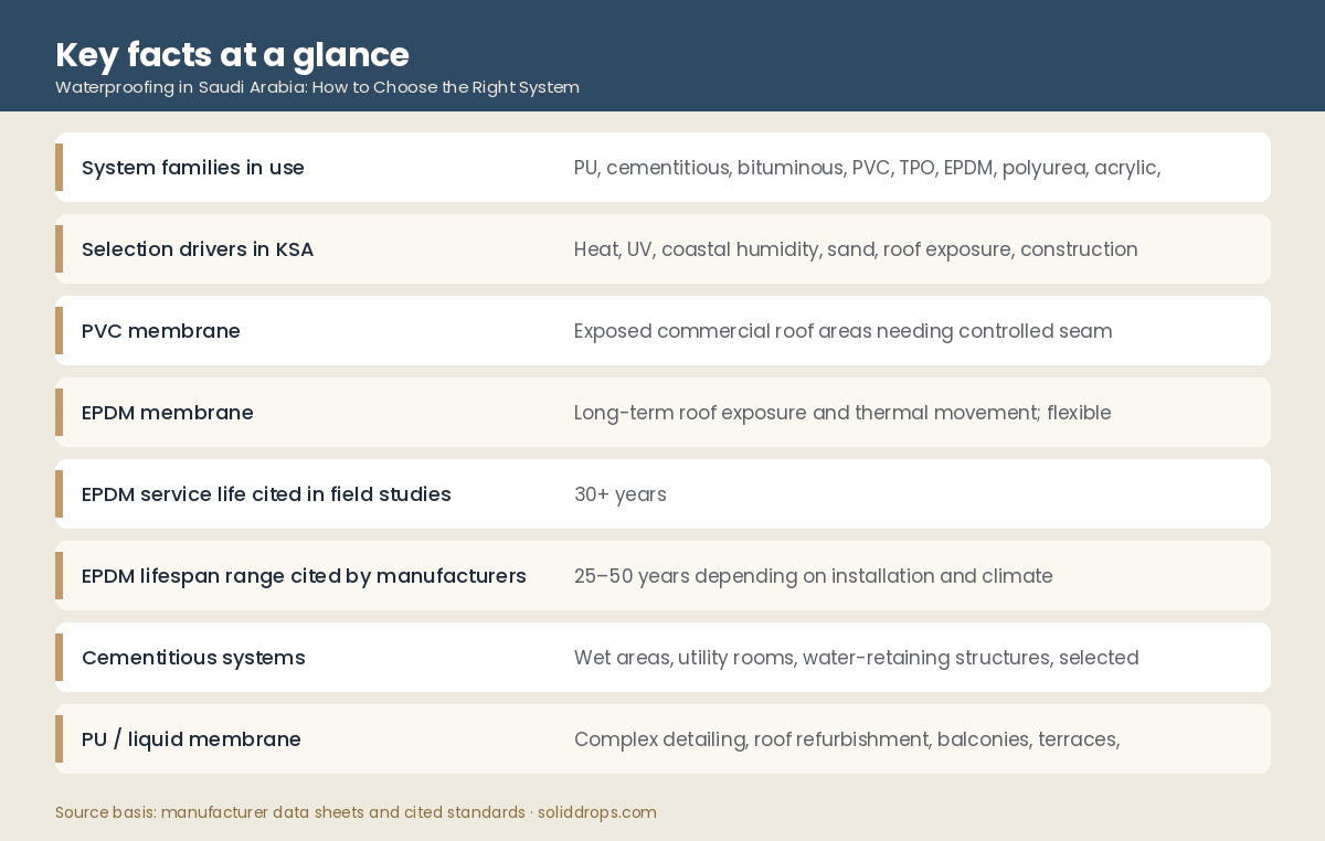 Key facts at a glance infographic for waterproofing Saudi Arabia