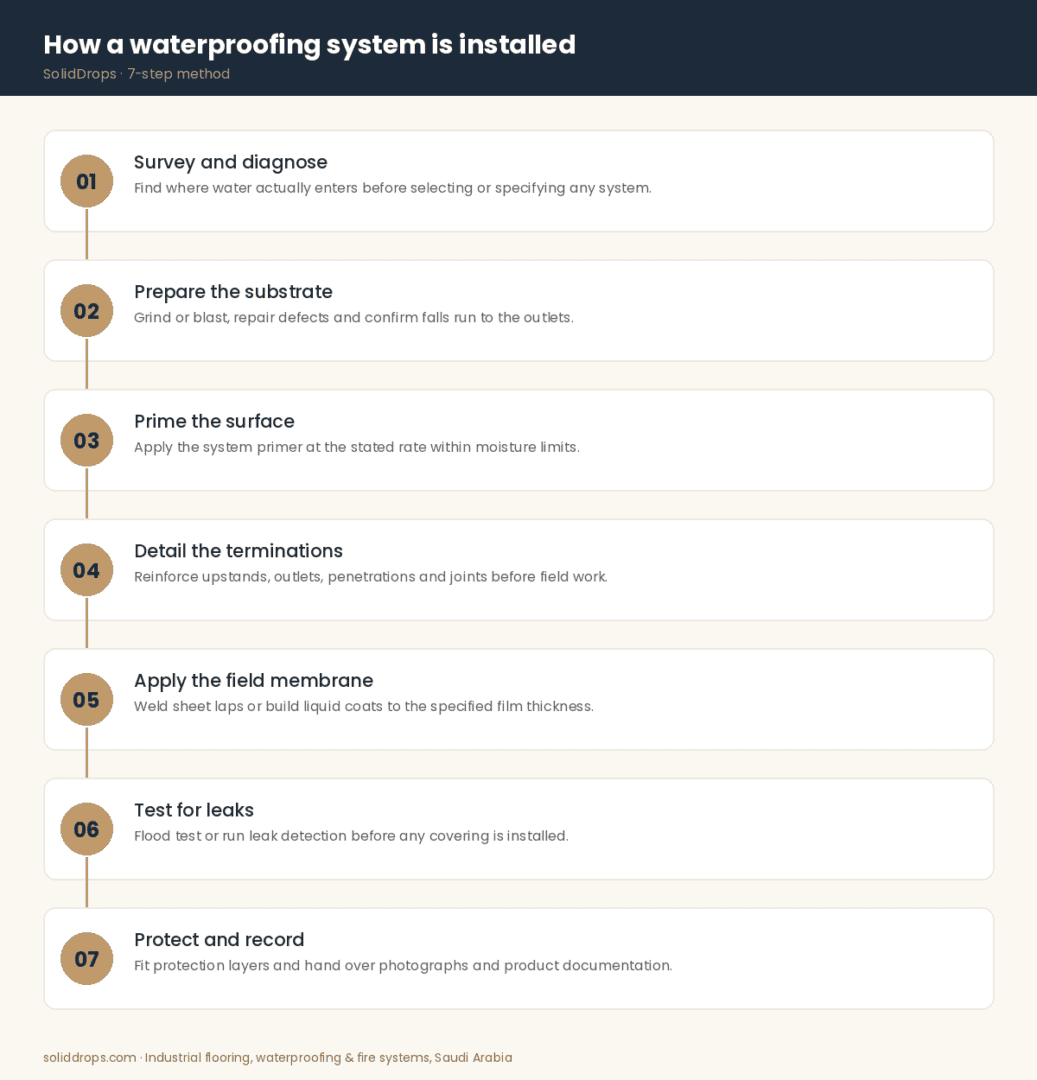 How a waterproofing system is installed – 7-step infographic by SolidDrops