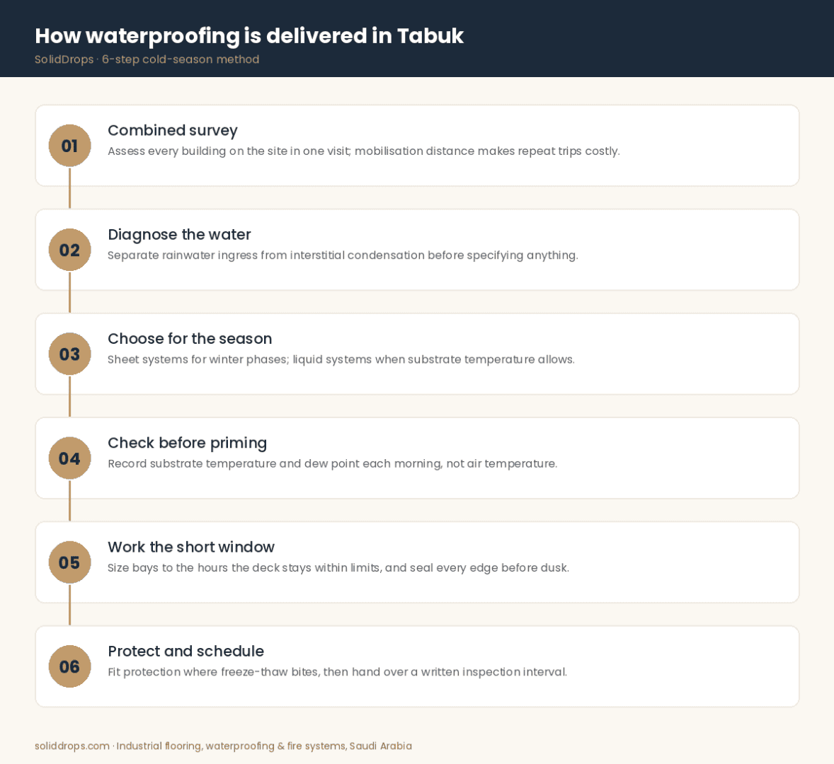 Six-step cold-weather waterproofing method for Tabuk buildings